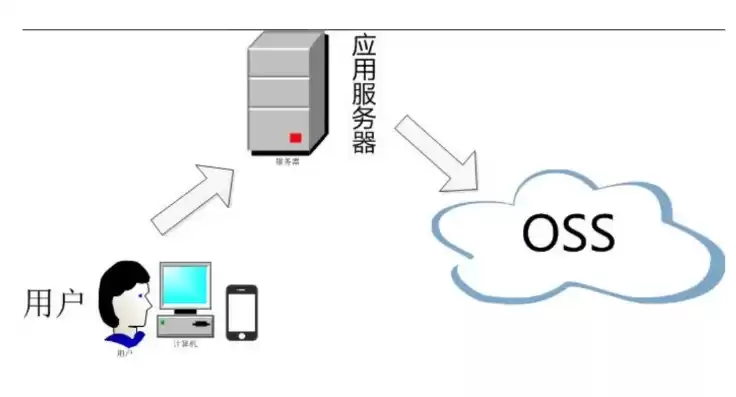 对象储存oss能当网盘吗，对象存储oss可以用什么替代