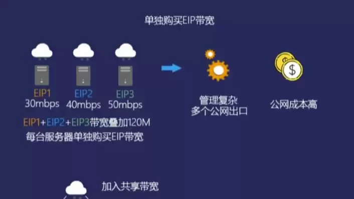 弹性公网ip怎么绑定，弹性公网ip支持与哪些云服务绑定