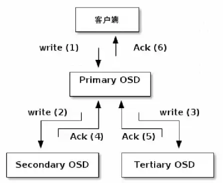 对象存储部署，对象存储和分布式存储区别