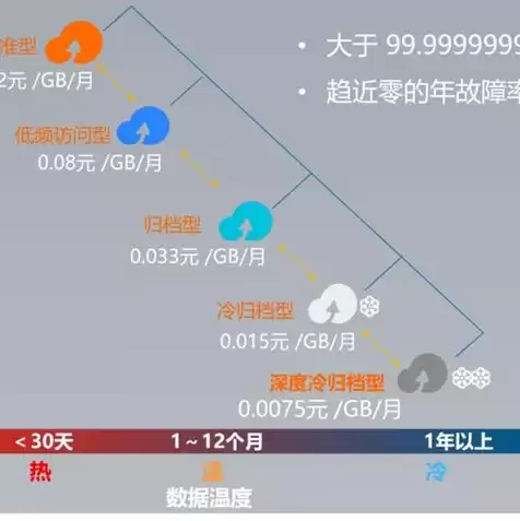 阿里云的oss欠费了会怎么样，阿里云oss对象存储欠费多少停用