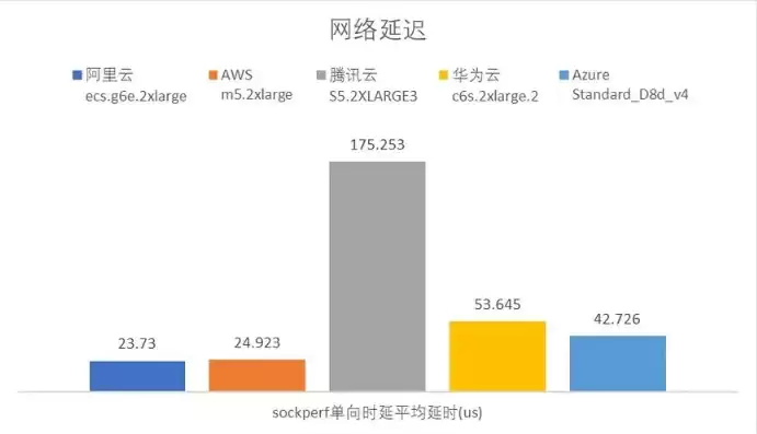 云服务器的网速，云服务器网速怎么测试最好