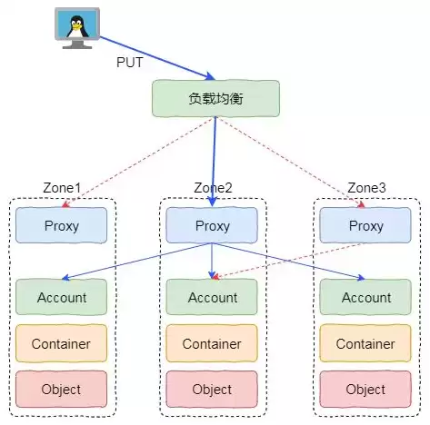 对象存储提供的存储类型，对象存储特征包括什么和什么