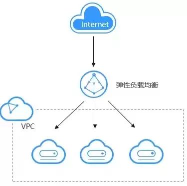 华为虚拟私有云vpc，华为云服务器虚拟私有云