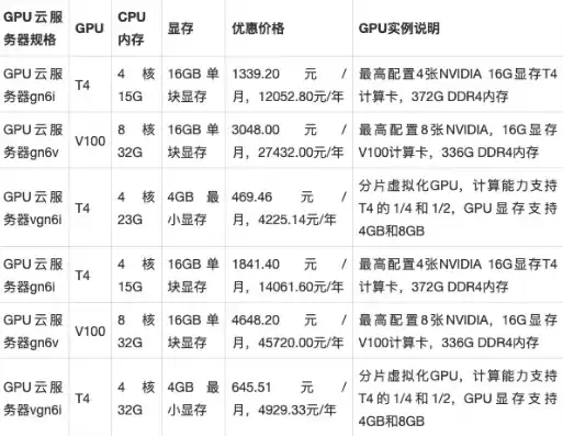 阿里云gpu服务器租用价格表，阿里云gpu服务器