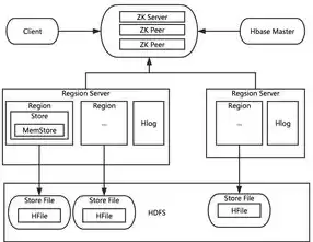 hbase对象存储，hbase 对象存储