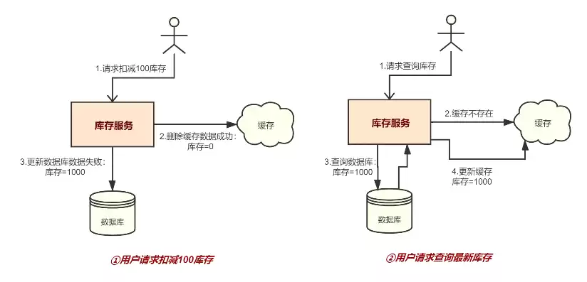 分布式对象存储的概念及原理，对象存储与分布式存储区别