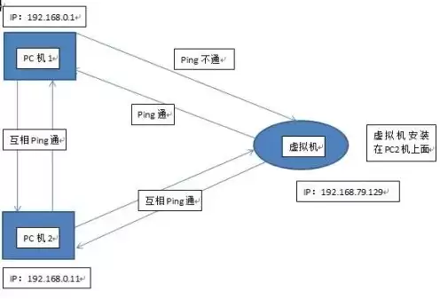 虚拟机和物理机ip一样吗，虚拟机和物理机ping通