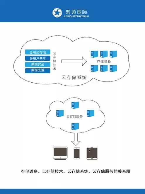 分布式存储和云存储区别，分布式存储和cdn