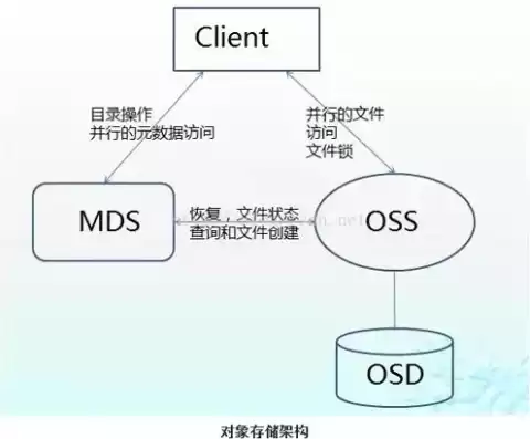 对象存储的三种存储类型，对象存储特征包括哪些