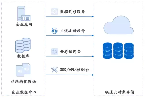 云存储的三种存储类型，云存储分为对象级存储