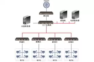 网吧系统服务器怎么选，网吧系统服务器