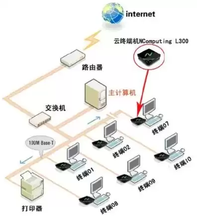 云终端怎么用，云终端机主机设置