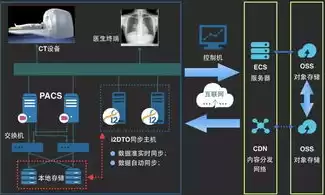 云空间的数据，云空间购买的对象存储如何使用