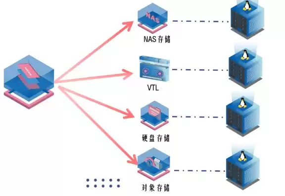 nas存储 对象存储，NAs存储和对象存储