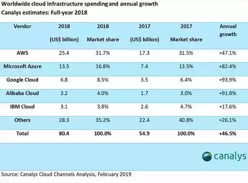 全球云服务商排名，全球云服务市场排名前三的是什么企业