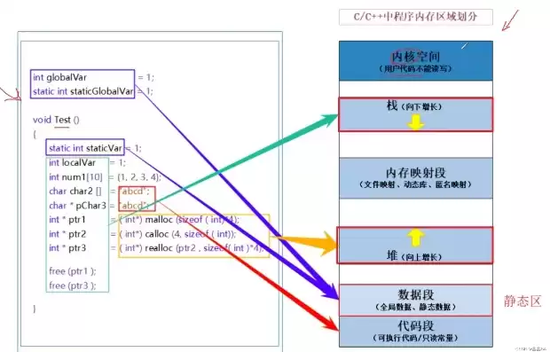 静态对象放在堆还是栈，对象存储静态网站