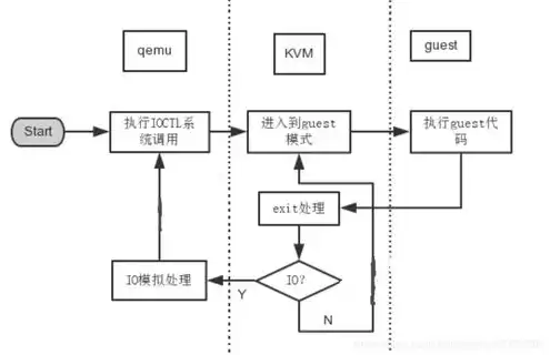 kvm虚拟化原理，kvm虚拟机原理