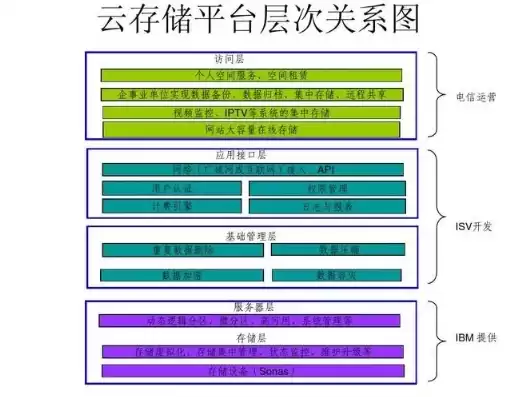 云服务储存空间怎么用，云服务里的空间怎么使用啊