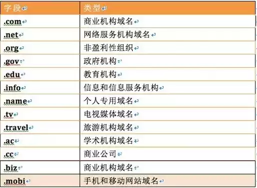 注册域名的规则是什么，注册域名填什么