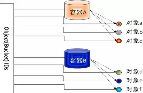 对象存储和文件存储的应用场景，对象存储和文件存储区别 通俗易懂说法