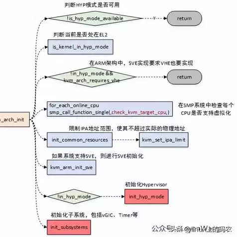 kvm虚拟化命令，kvm虚拟机开启虚拟化