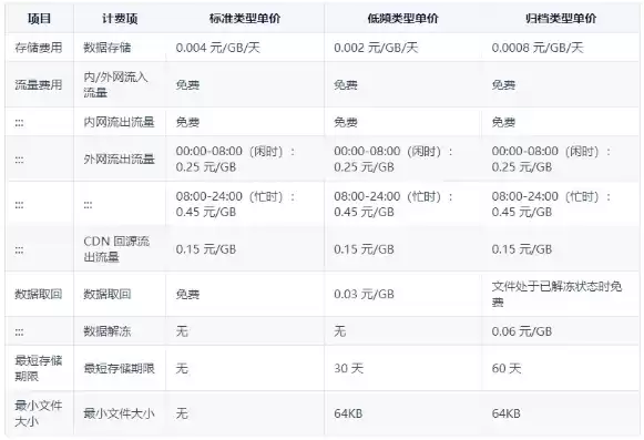 对象存储费用贵吗，对象存储 费用