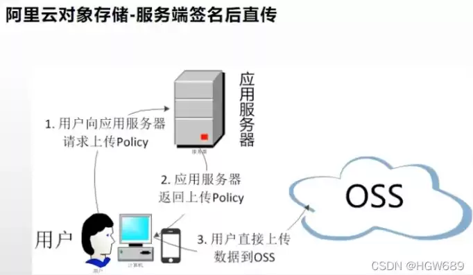 购买了云储存空间怎么用，云空间购买的对象存储如何使用