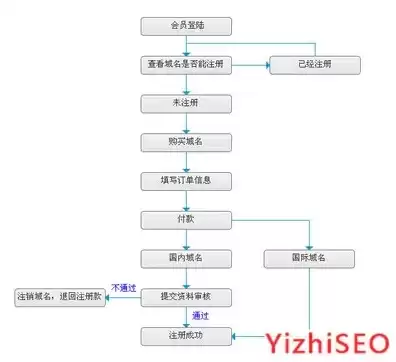 注册域名流程图，注册cn域名流程详解