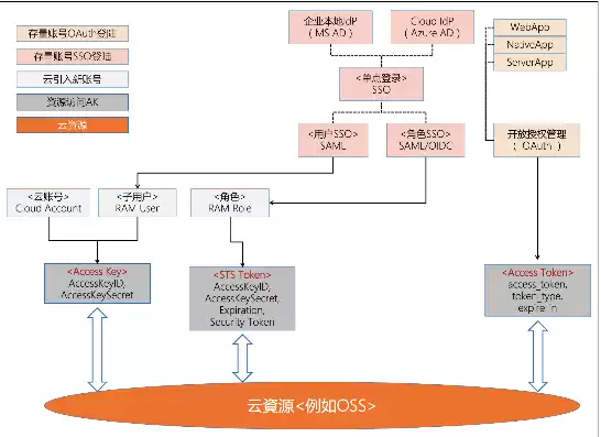 阿里云对象存储oss中所有数据都在bucket，阿里云对象存储 OSS