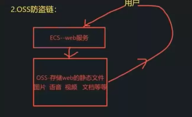 oss对象配置，oss对象存储的区别在哪里