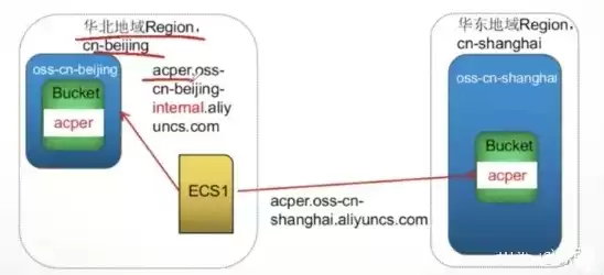 oss对象配置，oss对象存储的区别在哪里