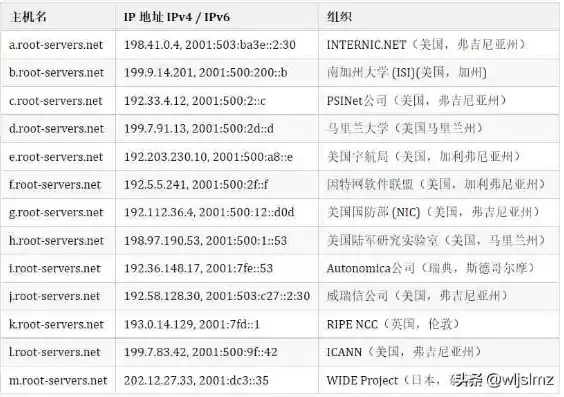 根域名服务器ip地址，根域名服务器是什么