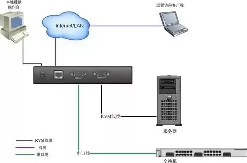 服务器kvm使用方法，服务器kvm