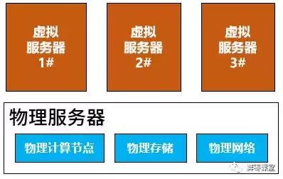 云服务器虚拟化是一种成本结构，云服务器虚拟技术信息备份类比推理