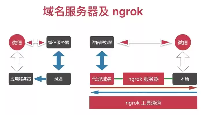 小程序的服务器怎么搭建，小程序服务器域名怎么配置