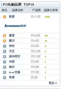 服务器销量排名前十的品牌，服务器销量排名前十