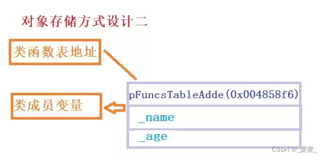 对象存储的存储方式有，对象存储适用于下列哪些场景中进行的