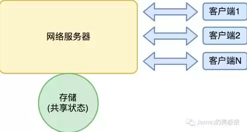 使用网络服务中充斥着大量要求回复的信息，在网络服务器中充斥着大量要求回复的信息