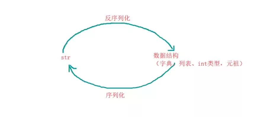 非对象化，非对象存储