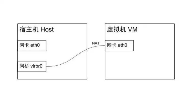 kvm虚拟机访问外网，如何使kvm虚拟机连接至外部二层网络中