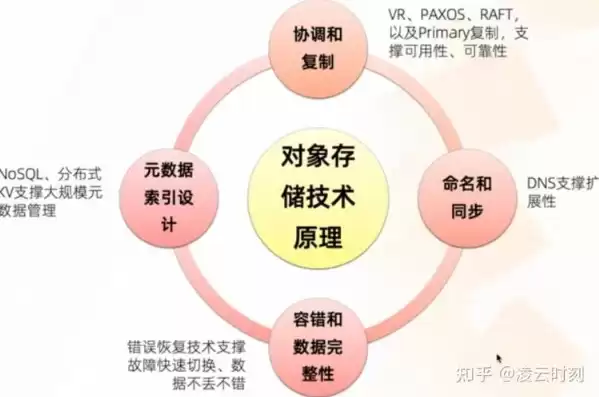 对象存储功能特点是什么，对象存储功能特点