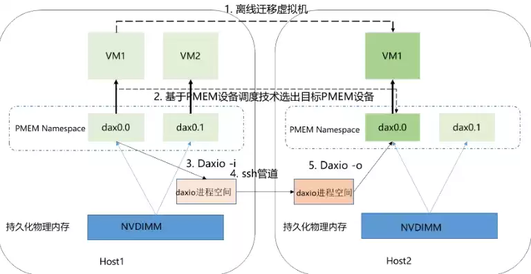 虚拟机迁移的三种类型，虚拟机迁移工具有哪些