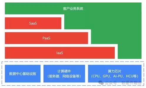 网络类云服务产品，网络服务云服务