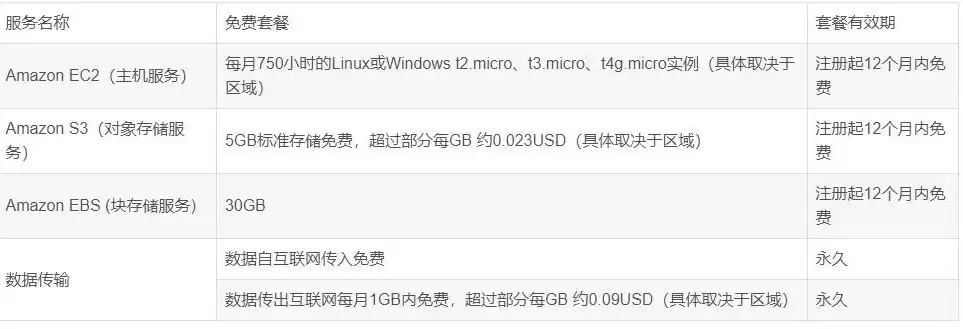亚马逊云费用，亚马逊云免费服务器限制多少流量