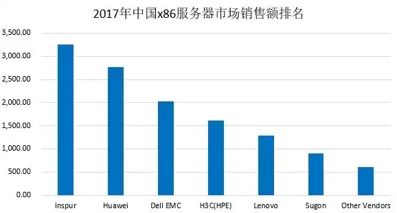 服务器牌子排名，服务器厂商排名