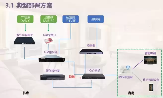 酒店iptv服务器搭建教程图，酒店iptv服务器搭建教程