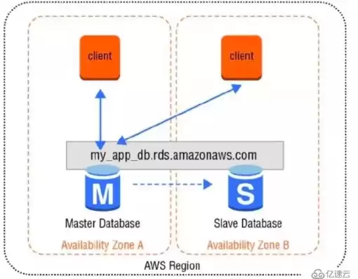 对象存储 aws，对象存储搭建网站