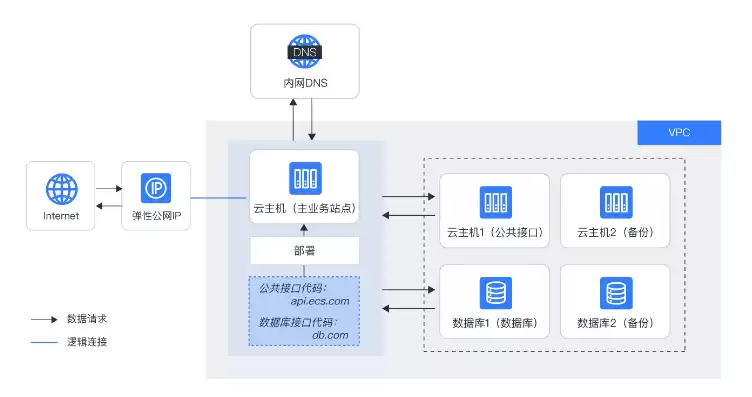 云主机免费版，云主机vpc