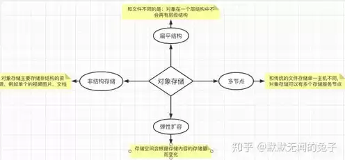 对象存储的结构，对象存储能存储结构化数据吗为什么