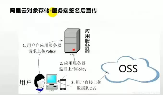 阿里云对象存储怎么用，阿里云对象储存oss